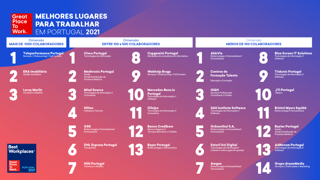 Melhores Lugares para Trabalhar em Portugal 2021 - Centros de Formação
